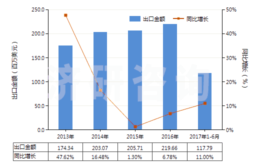 2013-2017年6月中國電磁式換向閥(HS84818021)出口總額及增速統(tǒng)計(jì)